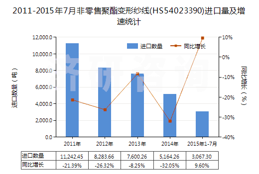 2011-2015年7月非零售聚酯變形紗線(HS54023390)進(jìn)口量及增速統(tǒng)計(jì)